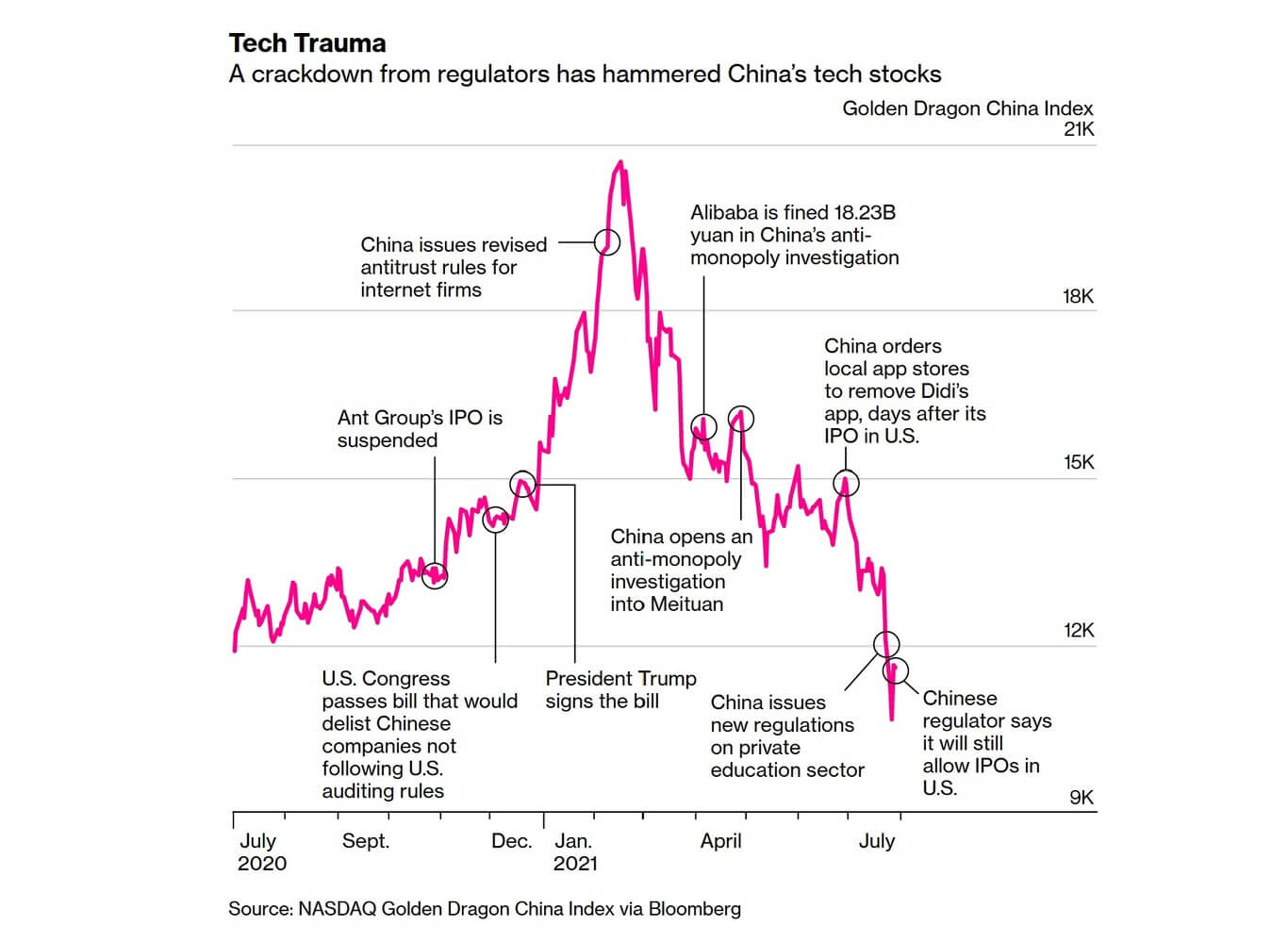 China Tech Bubble Explode 
