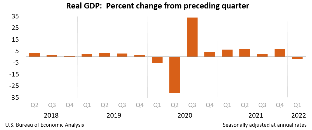 US Q1 advance GDP  Terrible  values -1.4% vs +1.1% expected